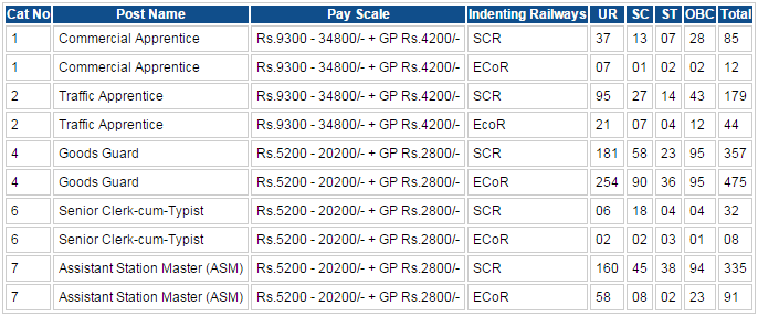 RRB Secunderabad Syllabus of CEN. 03/2015 ASM Goods Guard CA TA Posts