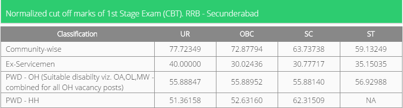 rrb-ntpc-cut-off-marks